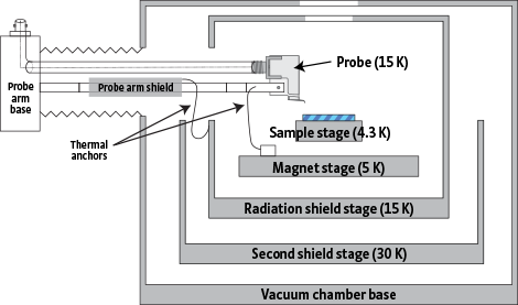 CPX-VF vacuum chamber and radiation shields