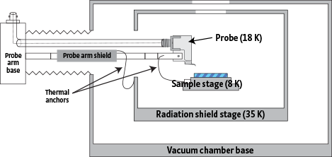 CRX-6.5K vacuum chamber and radiation shields