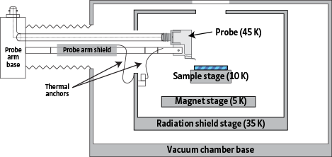 CRX-VF vacuum chamber and radiation shields