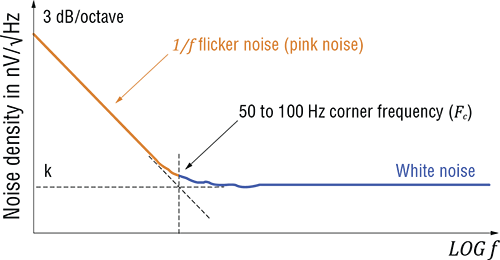 Conceptual plot of flicker and broadband noise