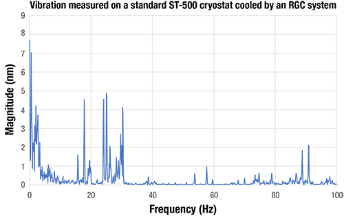 Vibration measured on a standard ST-500 cryostat cooled by an RGC system