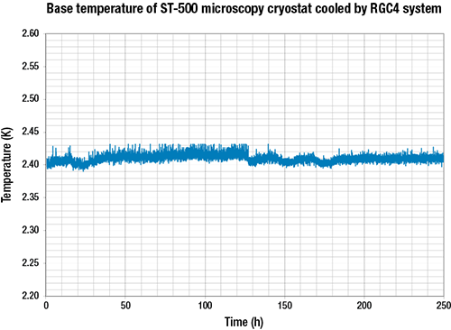 Base temperature of ST-500 microscopy cryostat cooled by RGC4 system