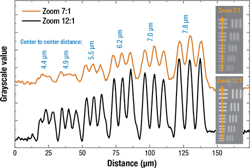 Probe station vision system resolution graph