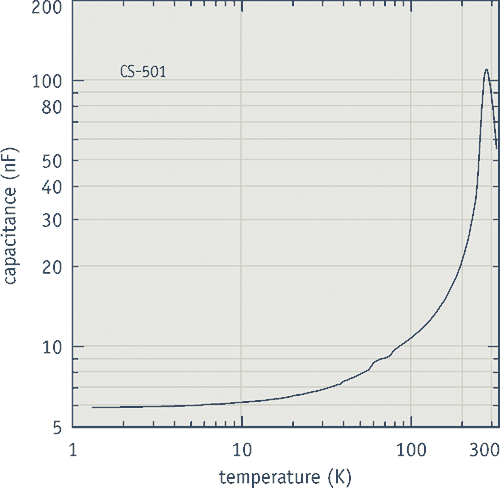 Typical CS capacitance