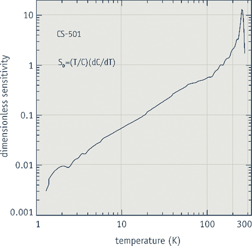 Typical CS dimensionless sensitivity