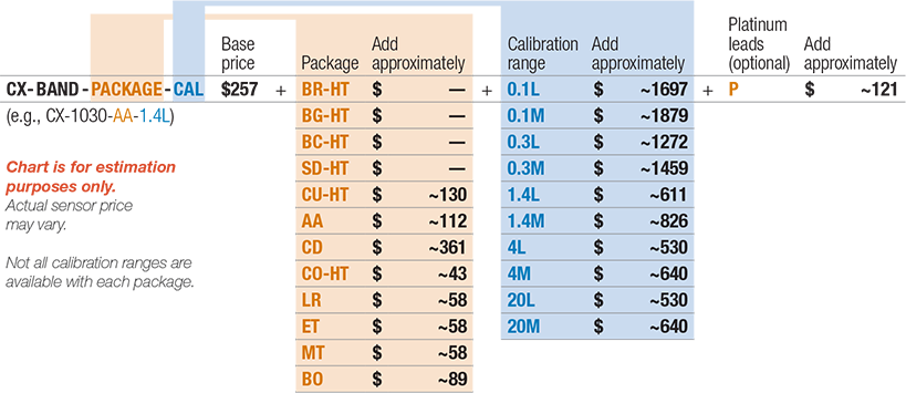 Calibrated Cernox®