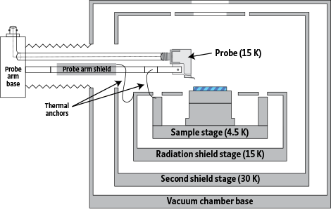 EMPX-HF vacuum chamber and radiation shields