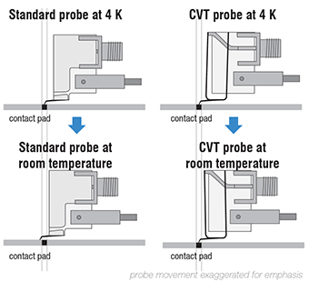 Comparison of standard probes with CVT probes