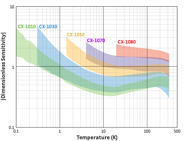 Typical Cernox® Resistance