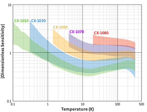 Typical Cernox dimensionless sensitivity