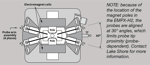 EMPX-HF probes are aligned at 30 degree angles