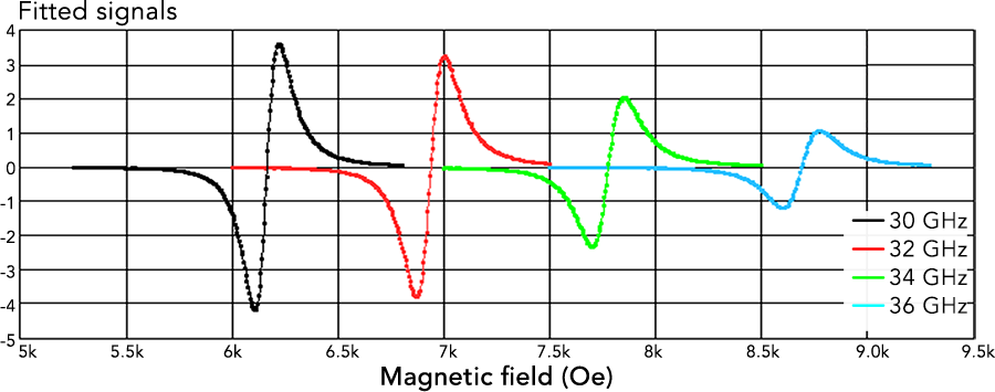 Measured and fitted data for Ni80Fe20 (10 nm)/Ta (5 nm) thin film