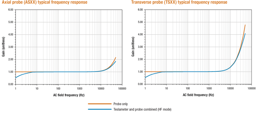 fp-series-hall-probe-frequncy-response