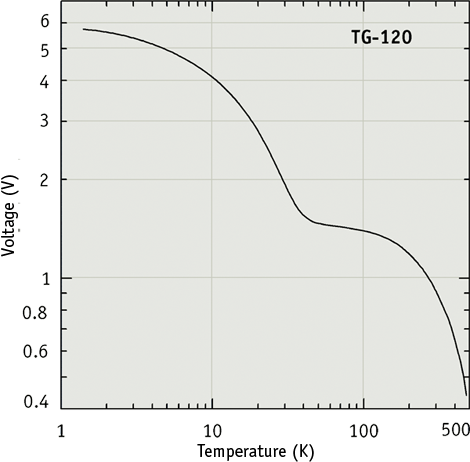 Typical voltage values