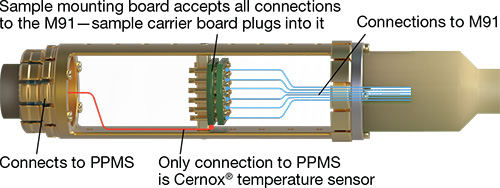 Hall insert sample connections