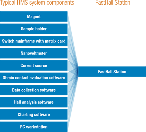 Hall station comparison