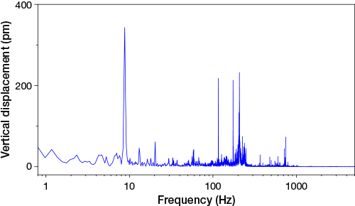 The low-vibration option for Infinite Helium provides less than 1 nm RMS vibration in the z direction