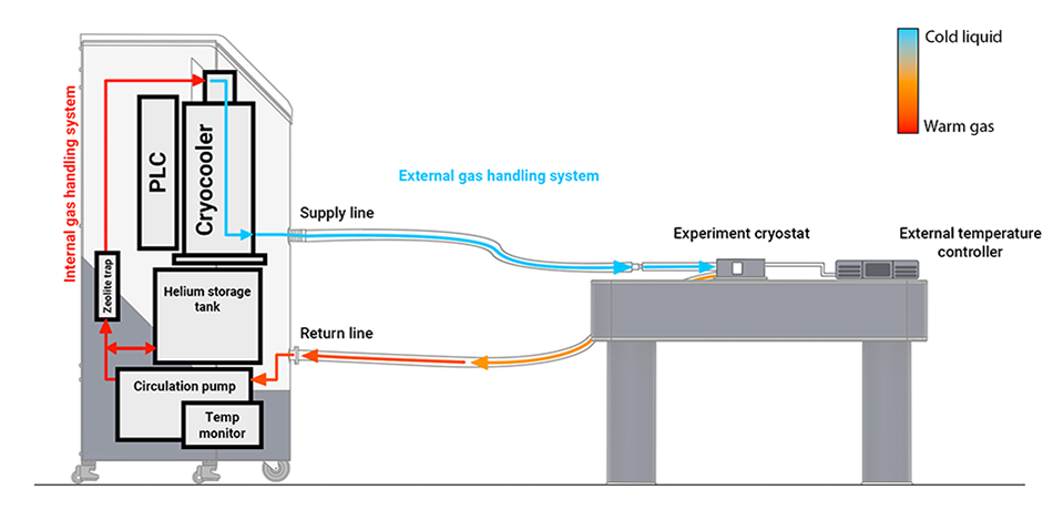 infinite-helium-flow-path-and-heat-transfer-diagram Infinite Helium flow path and heat transfer diagram