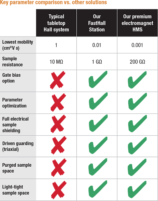 Comparison vs. other solutions