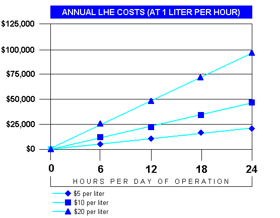Liquid helium costs 4 K cryocoolers