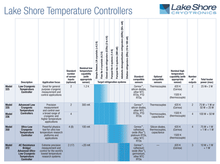 Lake Shore Temperature Controller Family