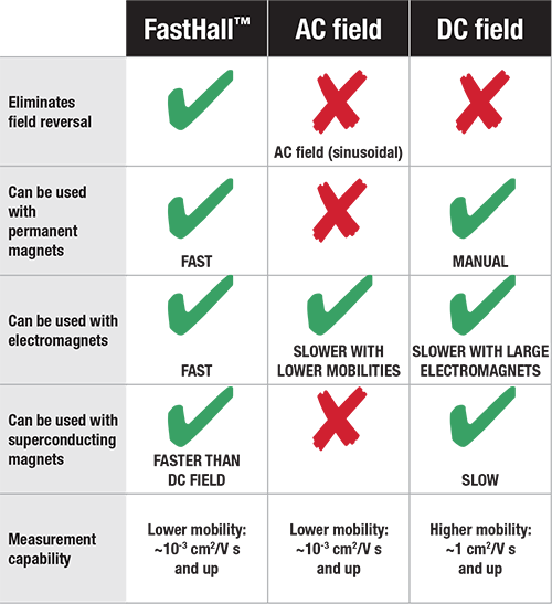 FastHall vs AC vs DC