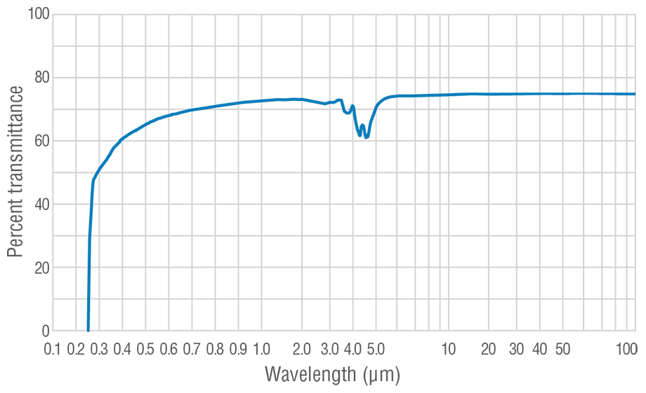 Diamond transmission curve