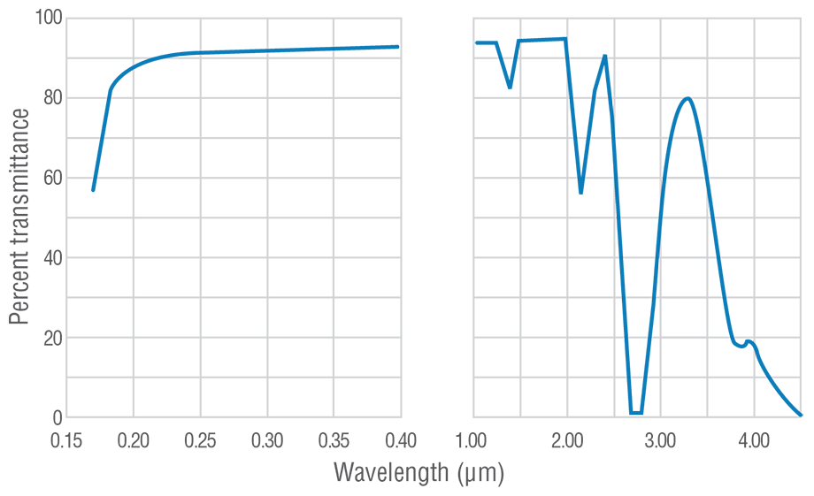 UV-grade fused silica transmission curve