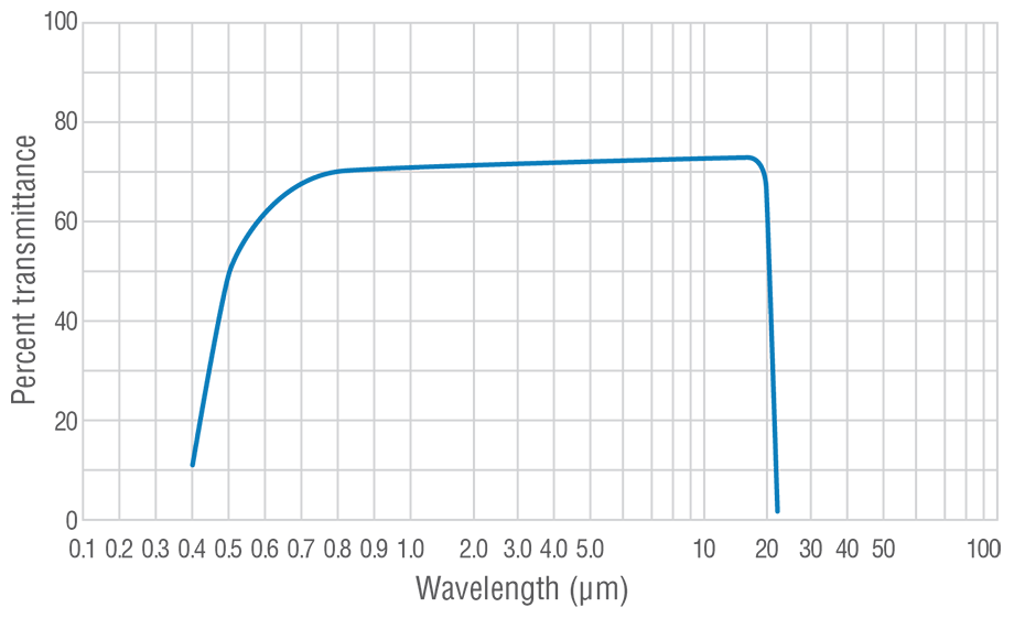 ZnSe transmission curve