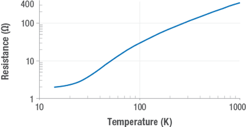 Typical resistance curve of a platinum sensor