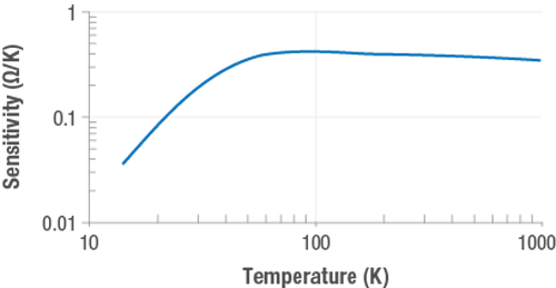 Typical sensitivity over temperature for platinum temperature sensors