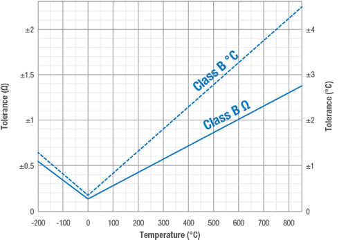 100 Ω accuracy for class B platinum sensors