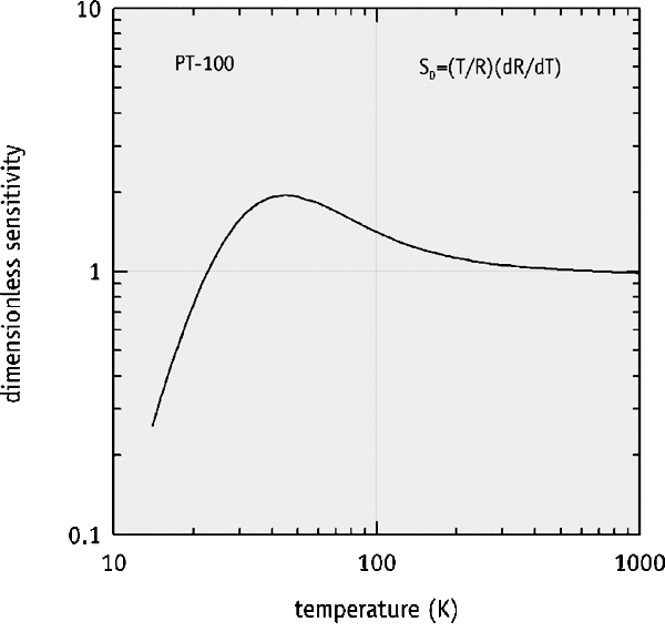 Platinum dimensionless esnsitivity