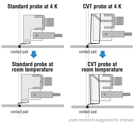 Standard and CVT probe comparison