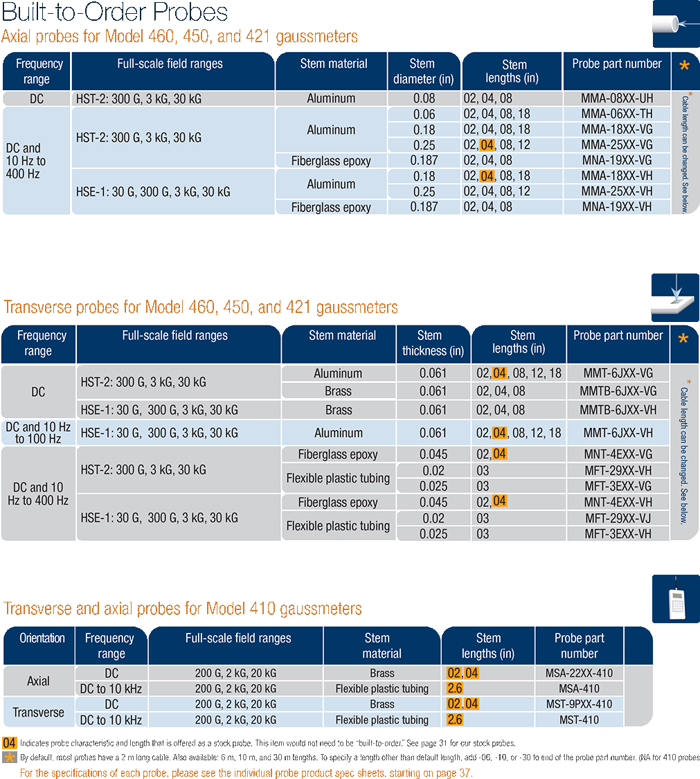 Built-to-order probes