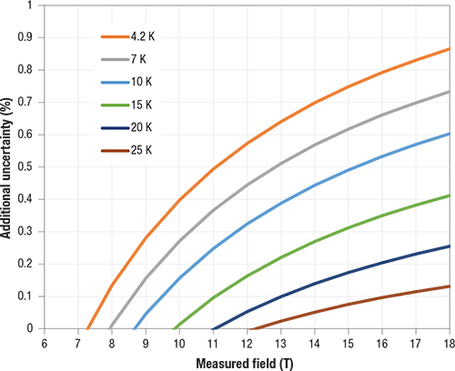 Quantum Hall effect additional uncertainty