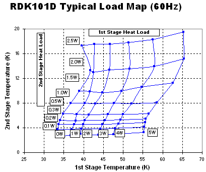 RDK-101D cryocooler typical load map 60 Hz