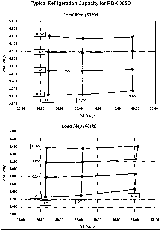 RDK-305D cryocooler typical load map