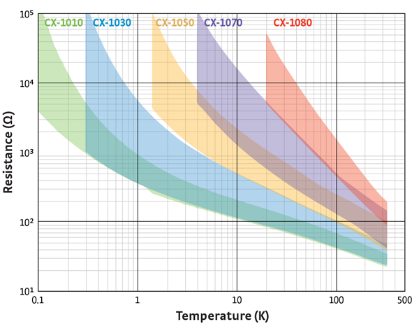 Typical Cernox® Resistance