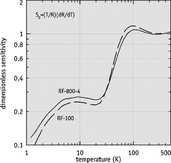 Typical rhodium-iron dimensionless sensitivity