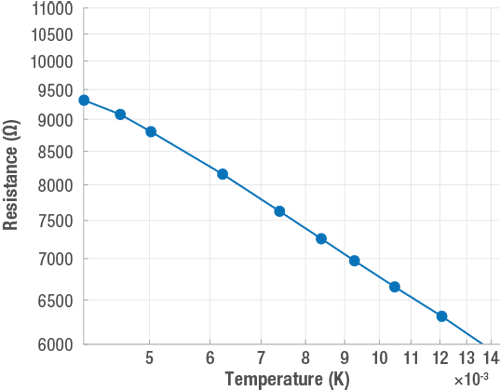 Example of roll-off curve of one ULT Rox sensor