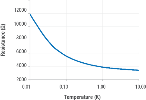 Typical resistance curve of a ULT Rox™ sensor