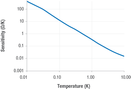 Typical sensitivity over temperature for ULT Rox sensors