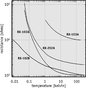 Rox 102B-CB typical resistance