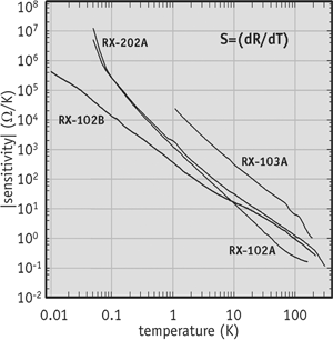 Rox 102B-CB typical sensitivity