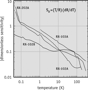 Rox 102B-CB typical dimensionless sensitivity