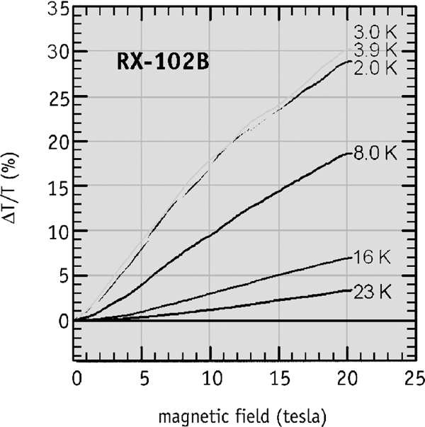 Magnetic field dependence data for sample Rox™ RTDs