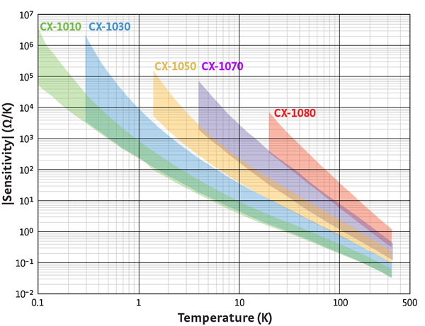 Typical Cernox® Resistance