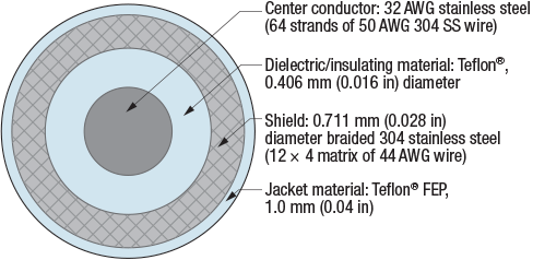 Stainless steel coaxial cable