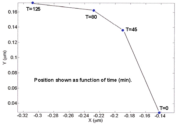 ST-500 Long Term Drift Data